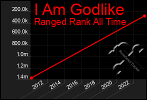 Total Graph of I Am Godlike