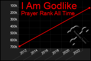 Total Graph of I Am Godlike