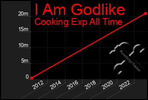 Total Graph of I Am Godlike