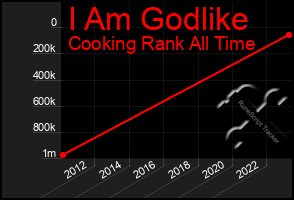 Total Graph of I Am Godlike