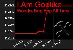 Total Graph of I Am Godlike