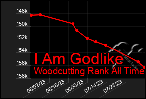Total Graph of I Am Godlike