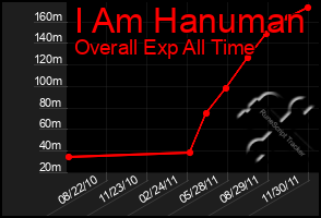 Total Graph of I Am Hanuman