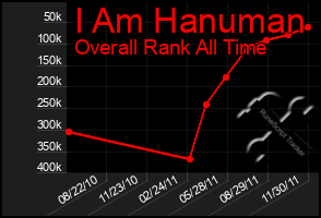 Total Graph of I Am Hanuman