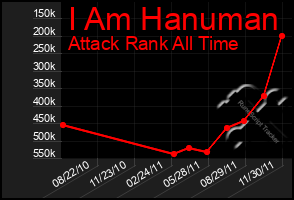 Total Graph of I Am Hanuman