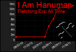 Total Graph of I Am Hanuman