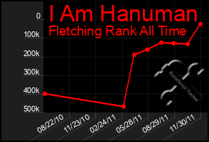 Total Graph of I Am Hanuman