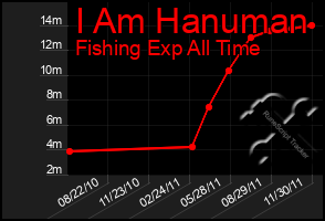 Total Graph of I Am Hanuman