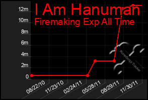 Total Graph of I Am Hanuman