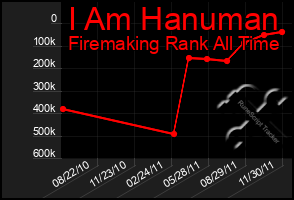 Total Graph of I Am Hanuman