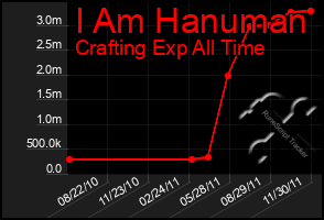 Total Graph of I Am Hanuman