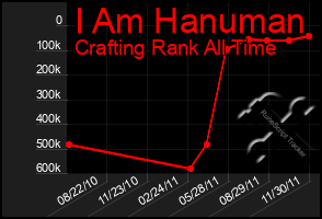 Total Graph of I Am Hanuman