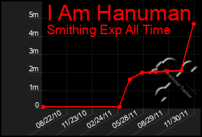 Total Graph of I Am Hanuman