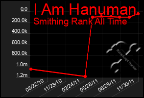 Total Graph of I Am Hanuman