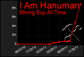 Total Graph of I Am Hanuman