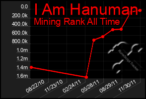 Total Graph of I Am Hanuman