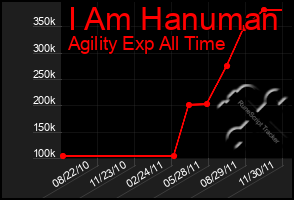 Total Graph of I Am Hanuman