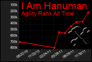 Total Graph of I Am Hanuman