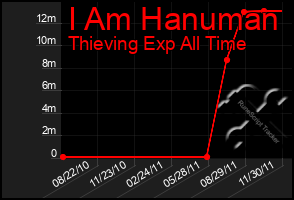 Total Graph of I Am Hanuman