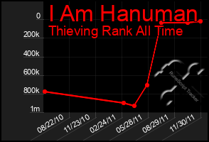 Total Graph of I Am Hanuman