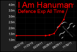 Total Graph of I Am Hanuman