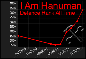 Total Graph of I Am Hanuman