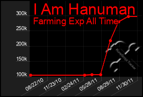 Total Graph of I Am Hanuman