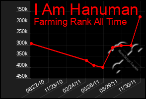 Total Graph of I Am Hanuman