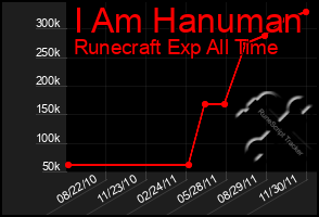 Total Graph of I Am Hanuman