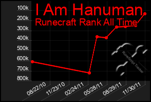 Total Graph of I Am Hanuman