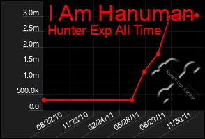 Total Graph of I Am Hanuman