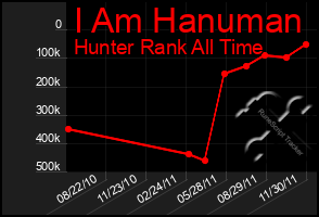 Total Graph of I Am Hanuman