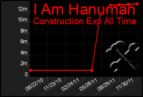 Total Graph of I Am Hanuman