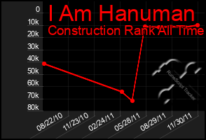 Total Graph of I Am Hanuman