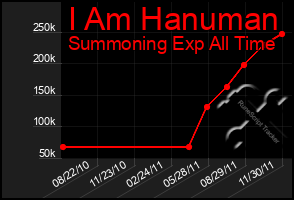 Total Graph of I Am Hanuman