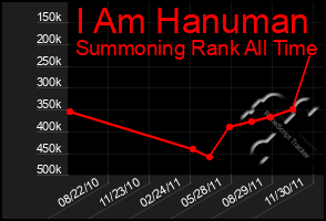 Total Graph of I Am Hanuman