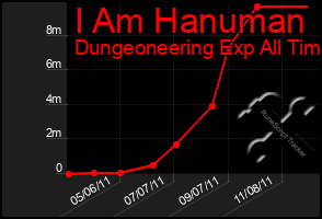 Total Graph of I Am Hanuman