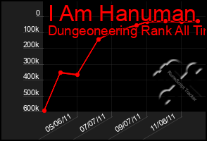 Total Graph of I Am Hanuman