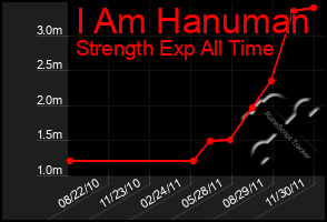 Total Graph of I Am Hanuman