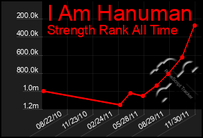 Total Graph of I Am Hanuman