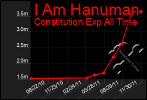 Total Graph of I Am Hanuman