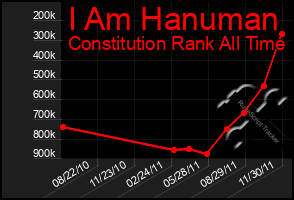 Total Graph of I Am Hanuman