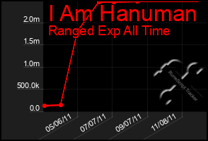 Total Graph of I Am Hanuman