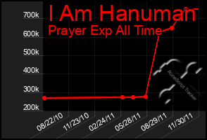 Total Graph of I Am Hanuman