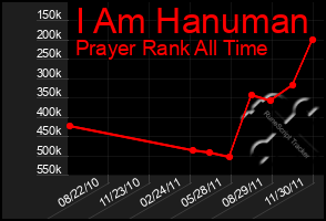 Total Graph of I Am Hanuman