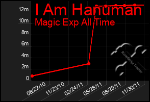 Total Graph of I Am Hanuman