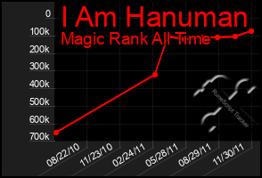 Total Graph of I Am Hanuman