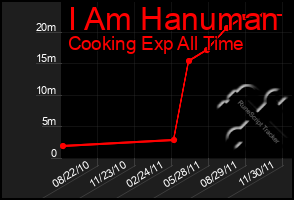 Total Graph of I Am Hanuman