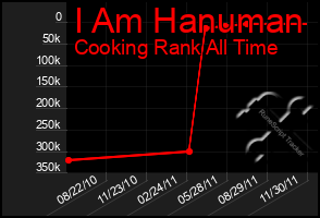 Total Graph of I Am Hanuman