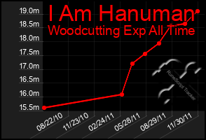 Total Graph of I Am Hanuman